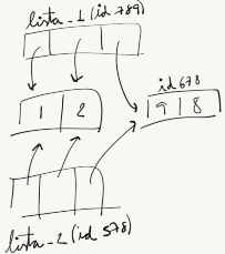 Desenho ilustrativos das variaveis lista_1 e lista_2 apontando para a mesma lista [9,8]